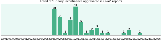 Could Qvar cause Urinary incontinence aggravated? Could Qvar cause Urinary incontinence aggravated?
